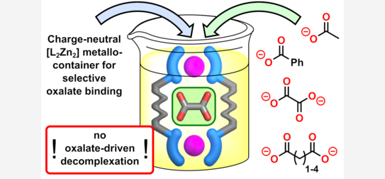 TOC picture showing the selective binding and encapsulation of oxalate by a charge-neutral L2Zn2 host over other dicarboxylates, acetate and benzoate.